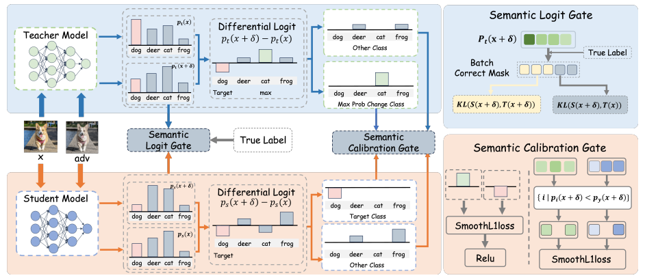 Selective Sensitivity Gating paper preview